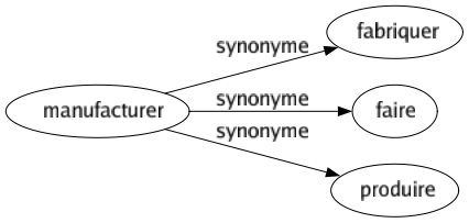Synonyme de Manufacturer : Fabriquer Faire Produire 