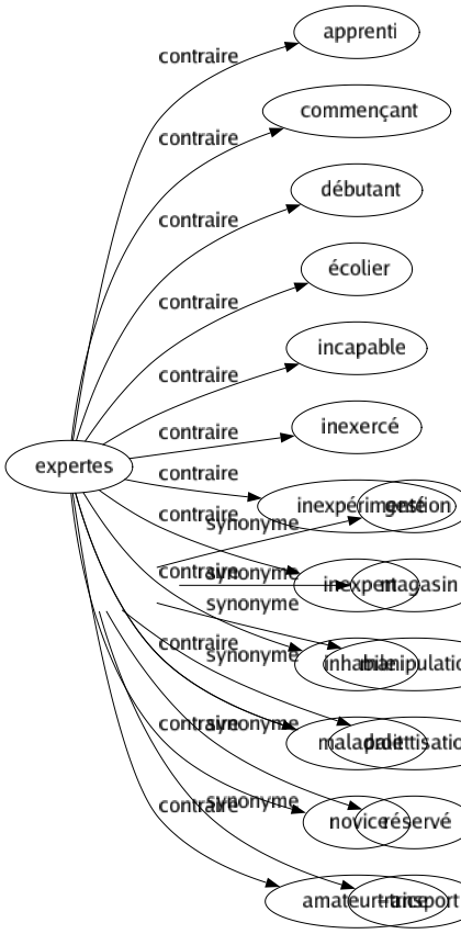Synonyme de Manutention : Administration Chargement Gerbage Gestion Magasin Manipulation Palettisation Réservé Transport 