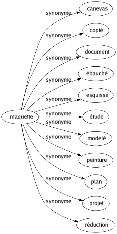 Synonyme de Maquette : Canevas Copié Document Ébauché Esquissé Étude Modelé Peinture Plan Projet Réduction 