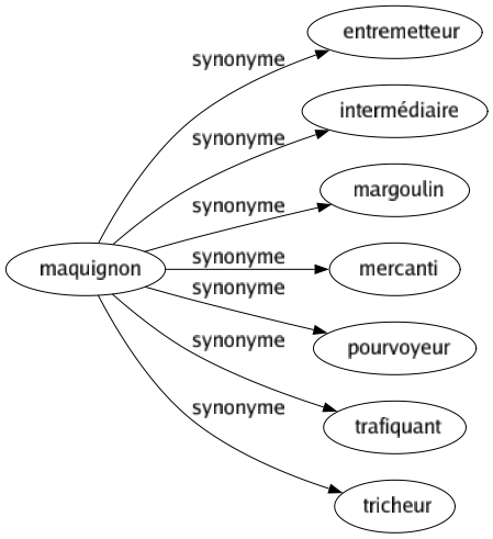 Synonyme de Maquignon : Entremetteur Intermédiaire Margoulin Mercanti Pourvoyeur Trafiquant Tricheur 