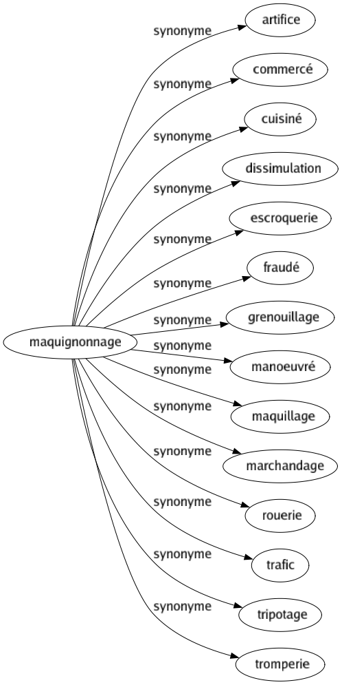 Synonyme de Maquignonnage : Artifice Commercé Cuisiné Dissimulation Escroquerie Fraudé Grenouillage Manoeuvré Maquillage Marchandage Rouerie Trafic Tripotage Tromperie 
