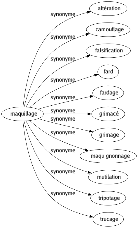 Synonyme de Maquillage : Altération Camouflage Falsification Fard Fardage Grimacé Grimage Maquignonnage Mutilation Tripotage Trucage 