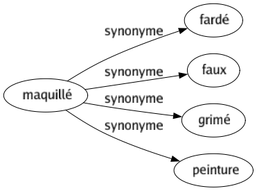Synonyme de Maquillé : Fardé Faux Grimé Peinture 