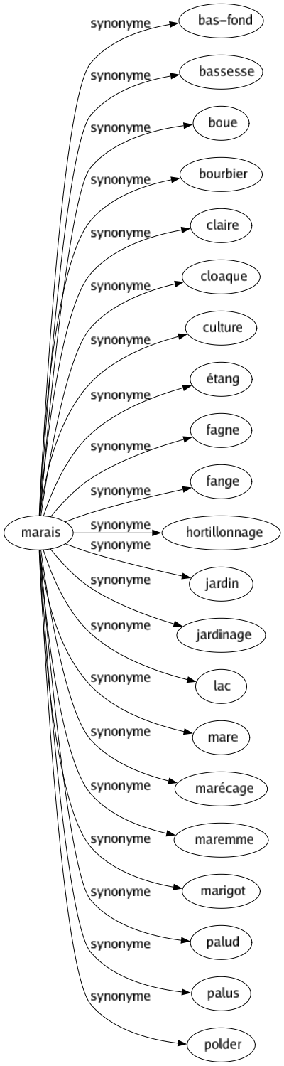Synonyme de Marais : Bas-fond Bassesse Boue Bourbier Claire Cloaque Culture Étang Fagne Fange Hortillonnage Jardin Jardinage Lac Mare Marécage Maremme Marigot Palud Palus Polder 