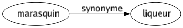 Synonyme de Marasquin : Liqueur 