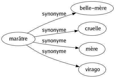 Synonyme de Marâtre : Belle-mère Cruelle Mère Virago 