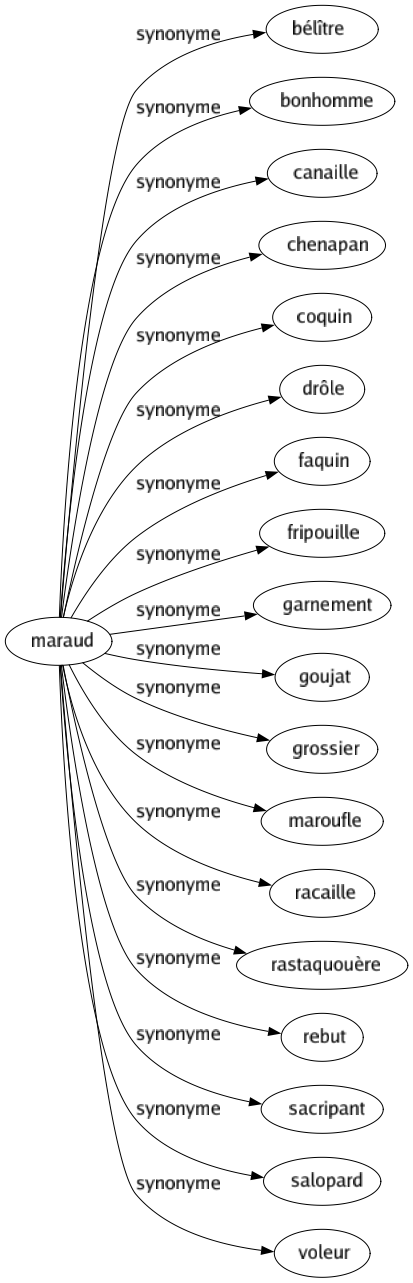 Synonyme de Maraud : Bélître Bonhomme Canaille Chenapan Coquin Drôle Faquin Fripouille Garnement Goujat Grossier Maroufle Racaille Rastaquouère Rebut Sacripant Salopard Voleur 