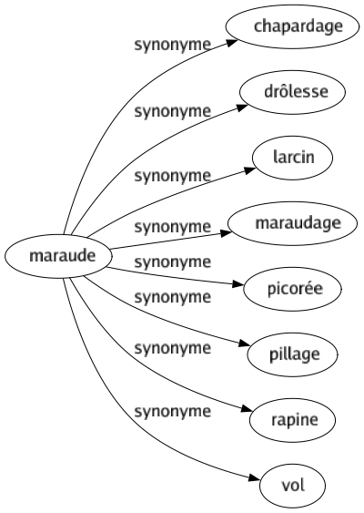 Synonyme de Maraude : Chapardage Drôlesse Larcin Maraudage Picorée Pillage Rapine Vol 