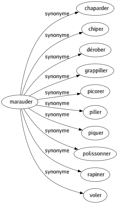 Synonyme de Marauder : Chaparder Chiper Dérober Grappiller Picorer Piller Piquer Polissonner Rapiner Voler 