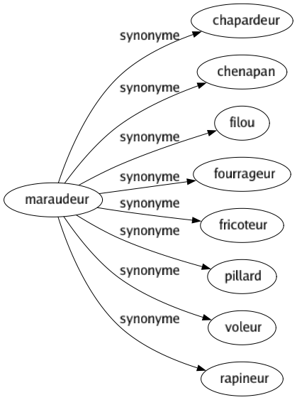 Synonyme de Maraudeur : Chapardeur Chenapan Filou Fourrageur Fricoteur Pillard Voleur Rapineur 