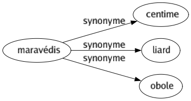Synonyme de Maravédis : Centime Liard Obole 