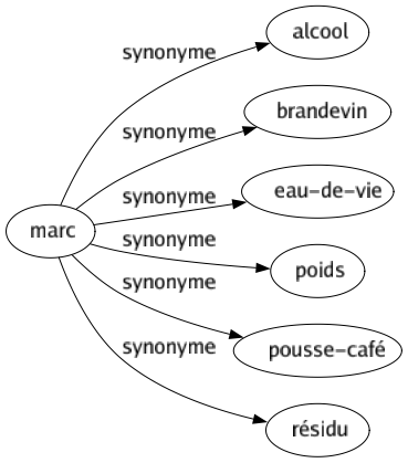 Synonyme de Marc : Alcool Brandevin Eau-de-vie Poids Pousse-café Résidu 