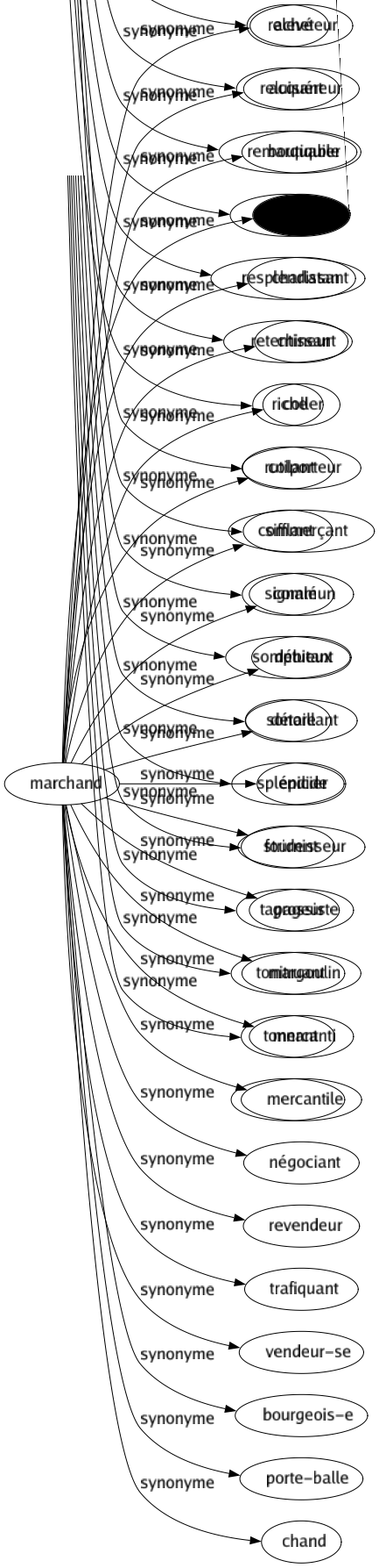 Synonyme de Marchand : Acheteur Acquéreur Boutiquier Camelot Charlatan Chineur Coller Colporteur Commerçant Commun Débitant Détaillant Épicier Fournisseur Grossiste Margoulin Mercanti Mercantile Négociant Revendeur Trafiquant Vendeur-se Bourgeois-e Porte-balle Chand 
