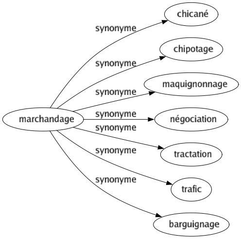 Synonyme de Marchandage : Chicané Chipotage Maquignonnage Négociation Tractation Trafic Barguignage 