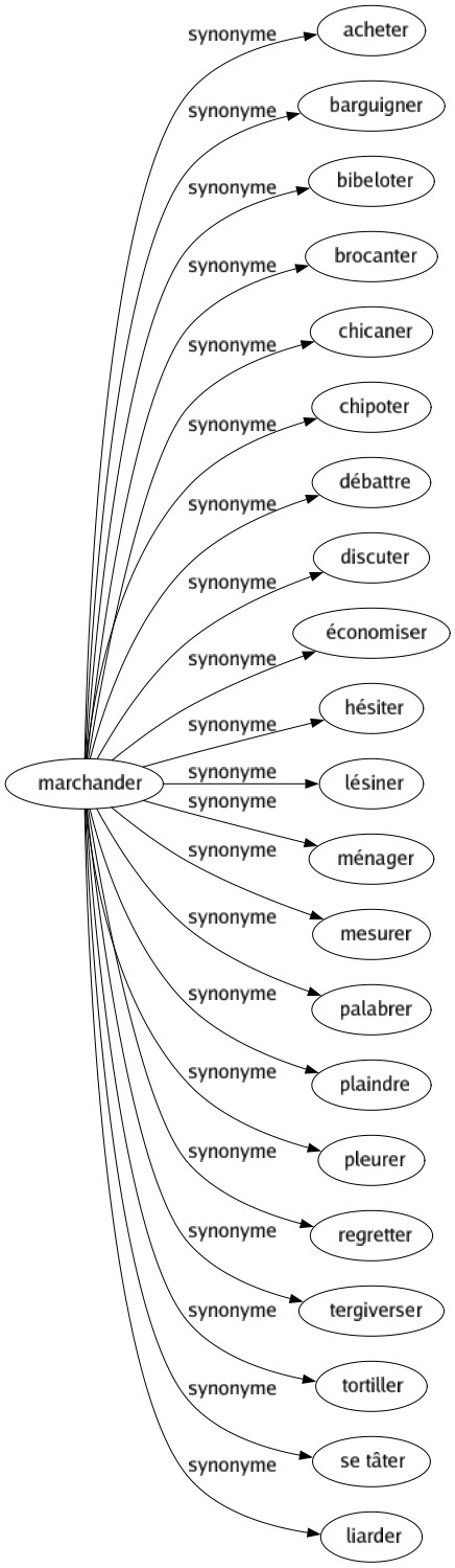 Synonyme de Marchander : Acheter Barguigner Bibeloter Brocanter Chicaner Chipoter Débattre Discuter Économiser Hésiter Lésiner Ménager Mesurer Palabrer Plaindre Pleurer Regretter Tergiverser Tortiller Se tâter Liarder 
