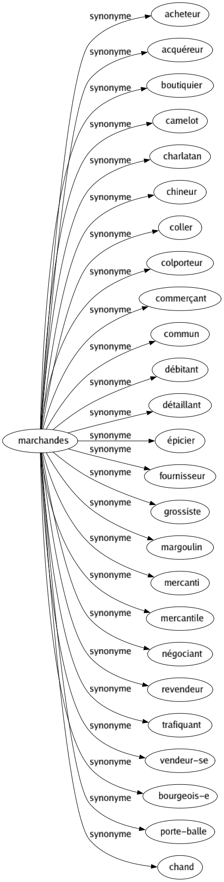 Synonyme de Marchandes : Acheteur Acquéreur Boutiquier Camelot Charlatan Chineur Coller Colporteur Commerçant Commun Débitant Détaillant Épicier Fournisseur Grossiste Margoulin Mercanti Mercantile Négociant Revendeur Trafiquant Vendeur-se Bourgeois-e Porte-balle Chand 