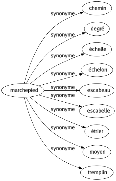 Synonyme de Marchepied : Chemin Degré Échelle Échelon Escabeau Escabelle Étrier Moyen Tremplin 