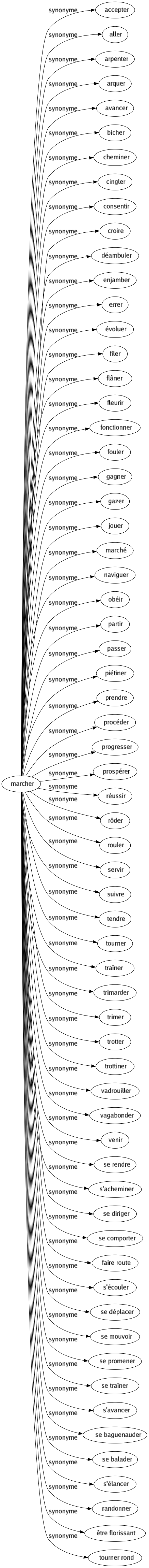 Synonyme de Marcher : Accepter Aller Arpenter Arquer Avancer Bicher Cheminer Cingler Consentir Croire Déambuler Enjamber Errer Évoluer Filer Flâner Fleurir Fonctionner Fouler Gagner Gazer Jouer Marché Naviguer Obéir Partir Passer Piétiner Prendre Procéder Progresser Prospérer Réussir Rôder Rouler Servir Suivre Tendre Tourner Traîner Trimarder Trimer Trotter Trottiner Vadrouiller Vagabonder Venir Se rendre S'acheminer Se diriger Se comporter Faire route S'écouler Se déplacer Se mouvoir Se promener Se traîner S'avancer Se baguenauder Se balader S'élancer Randonner Être florissant Tourner rond 
