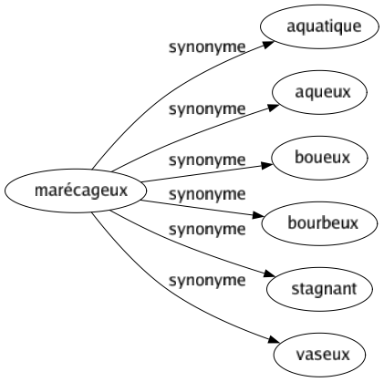 Synonyme de Marécageux : Aquatique Aqueux Boueux Bourbeux Stagnant Vaseux 
