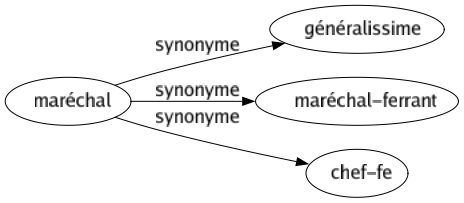 Synonyme de Maréchal : Généralissime Maréchal-ferrant Chef-fe 
