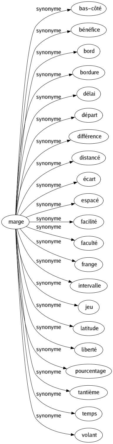 Synonyme de Marge : Bas-côté Bénéfice Bord Bordure Délai Départ Différence Distancé Écart Espacé Facilité Faculté Frange Intervalle Jeu Latitude Liberté Pourcentage Tantième Temps Volant 