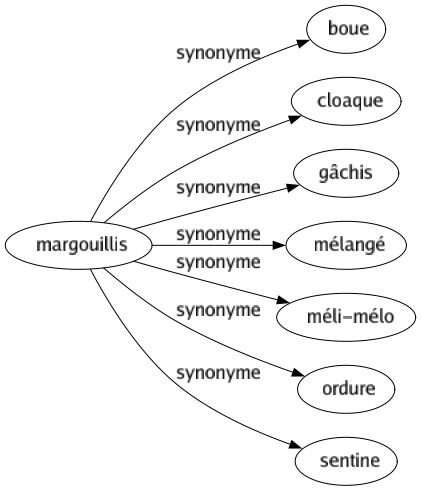 Synonyme de Margouillis : Boue Cloaque Gâchis Mélangé Méli-mélo Ordure Sentine 
