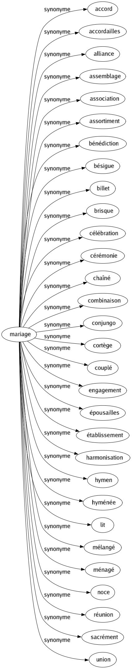Synonyme de Mariage : Accord Accordailles Alliance Assemblage Association Assortiment Bénédiction Bésigue Billet Brisque Célébration Cérémonie Chaîné Combinaison Conjungo Cortège Couplé Engagement Épousailles Établissement Harmonisation Hymen Hyménée Lit Mélangé Ménagé Noce Réunion Sacrément Union 