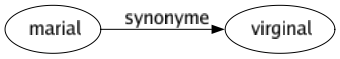 Synonyme de Marial : Virginal 
