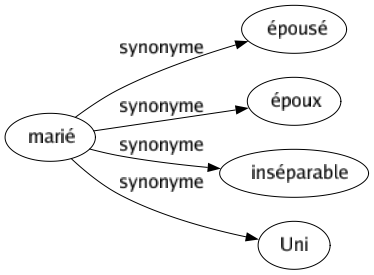 Synonyme de Marié : Épousé Époux Inséparable Uni 