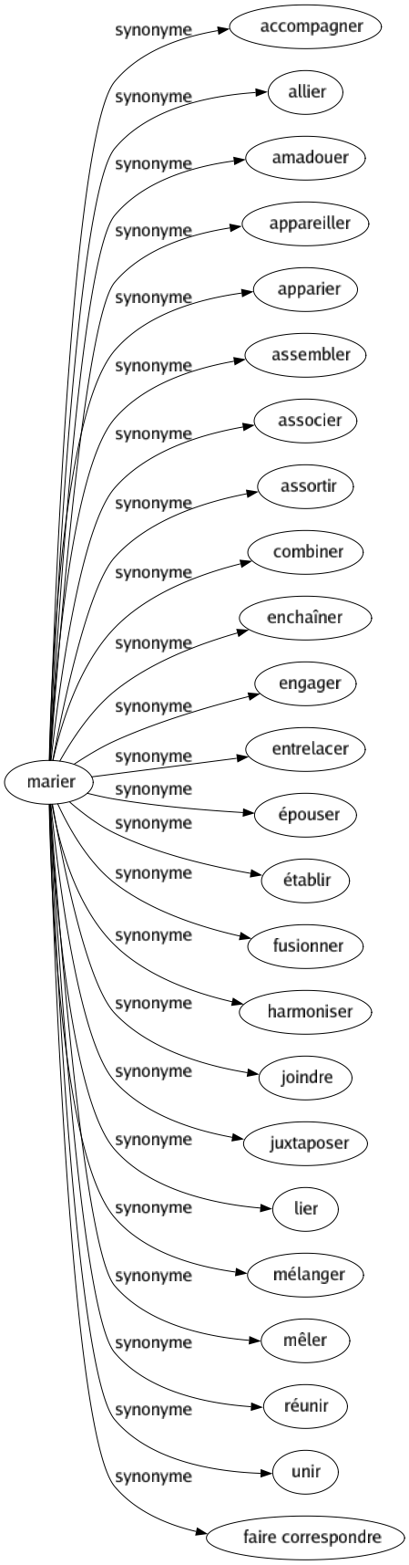 Synonyme de Marier : Accompagner Allier Amadouer Appareiller Apparier Assembler Associer Assortir Combiner Enchaîner Engager Entrelacer Épouser Établir Fusionner Harmoniser Joindre Juxtaposer Lier Mélanger Mêler Réunir Unir Faire correspondre 