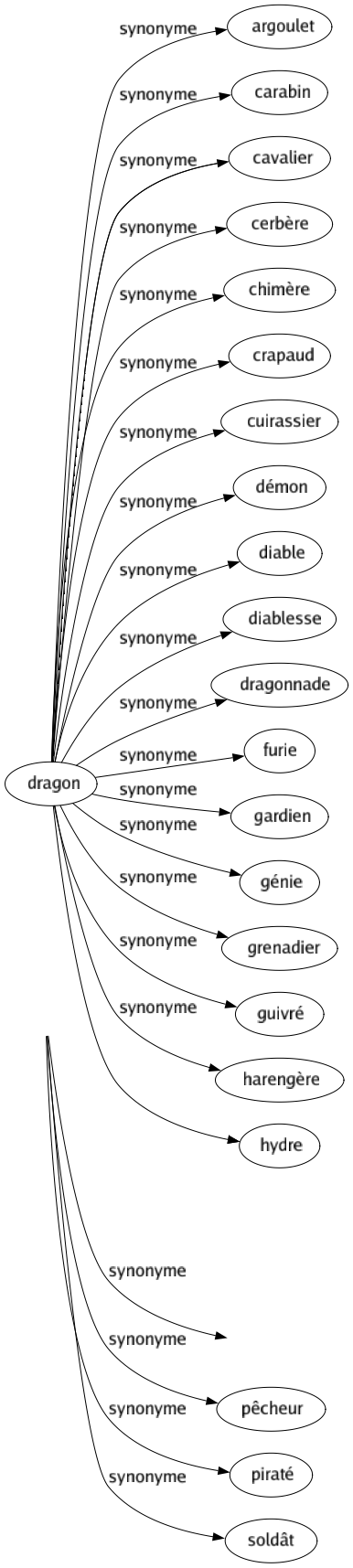 Synonyme de Marin : Corsaire Gabier Marinier Maritime Marsouin Matelot Mathurin Moussaillon Moussé Nautique Nautonier Naval Navigateur Novice Pêcheur Piraté Soldât 