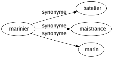 Synonyme de Marinier : Batelier Maistrance Marin 
