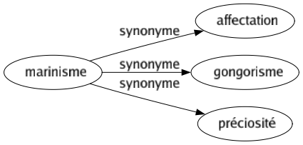 Synonyme de Marinisme : Affectation Gongorisme Préciosité 
