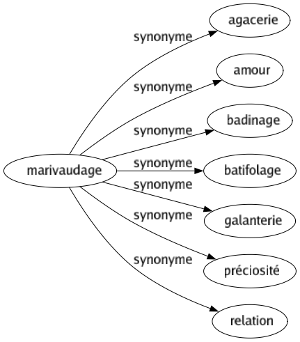 Synonyme de Marivaudage : Agacerie Amour Badinage Batifolage Galanterie Préciosité Relation 