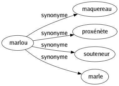 Synonyme de Marlou : Maquereau Proxénète Souteneur Marle 