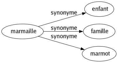 Synonyme de Marmaille : Enfant Famille Marmot 