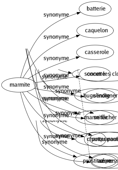 Synonyme de Marmite : Batterie Caquelon Casserole Cocotte Huguenote Marmitée Pot Prostitué-e 