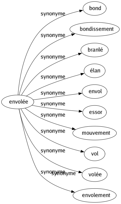 Synonyme de Marmonner : Bafouiller Balbutier Baragouiner Barboter Bougonner Bredouiller Grommeler Mâcher Mâchonner Marmotter Maronner Maugréer Murmurer Protester Rognonner Ronchonner 