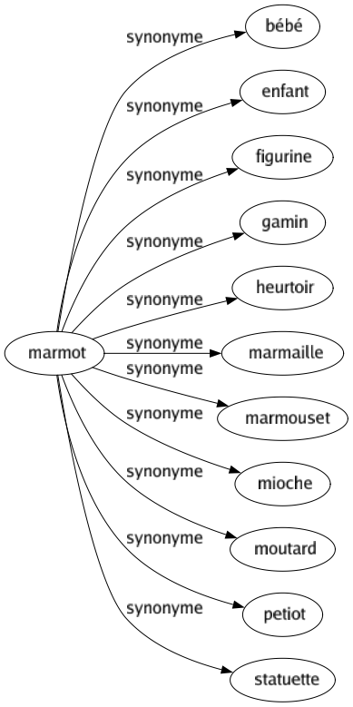 Synonyme de Marmot : Bébé Enfant Figurine Gamin Heurtoir Marmaille Marmouset Mioche Moutard Petiot Statuette 