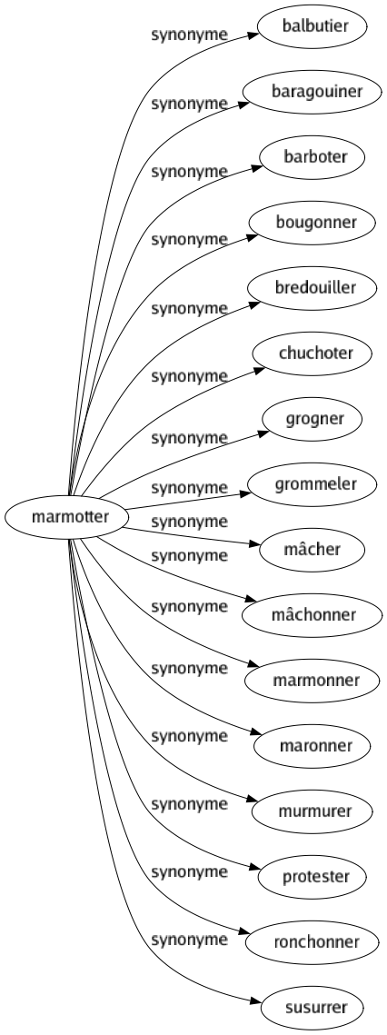 Synonyme de Marmotter : Balbutier Baragouiner Barboter Bougonner Bredouiller Chuchoter Grogner Grommeler Mâcher Mâchonner Marmonner Maronner Murmurer Protester Ronchonner Susurrer 