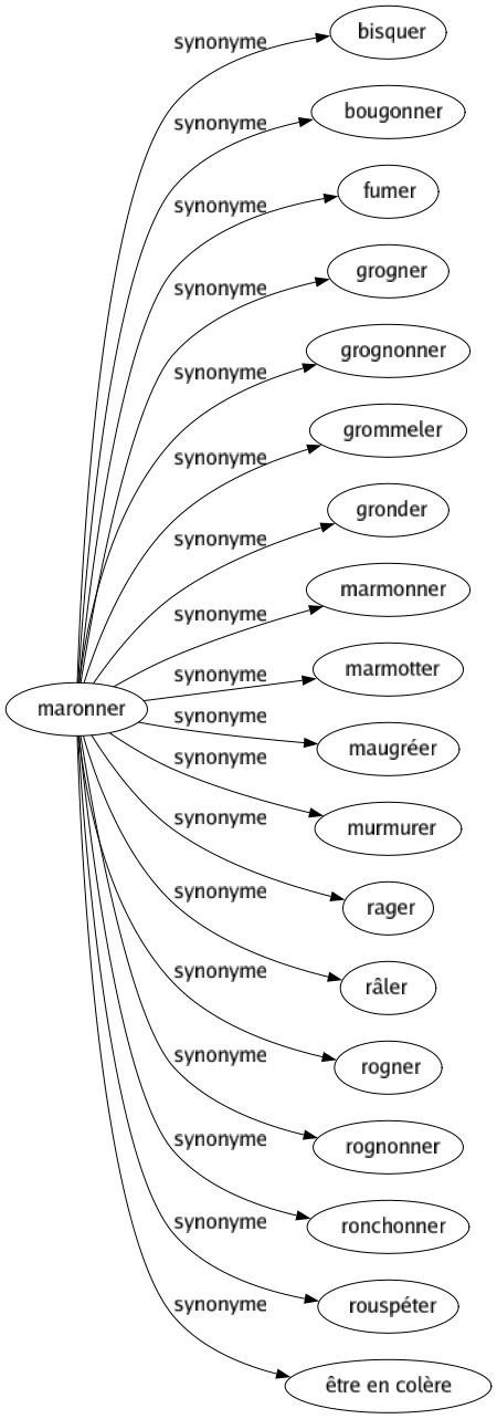 Synonyme de Maronner : Bisquer Bougonner Fumer Grogner Grognonner Grommeler Gronder Marmonner Marmotter Maugréer Murmurer Rager Râler Rogner Rognonner Ronchonner Rouspéter Être en colère 