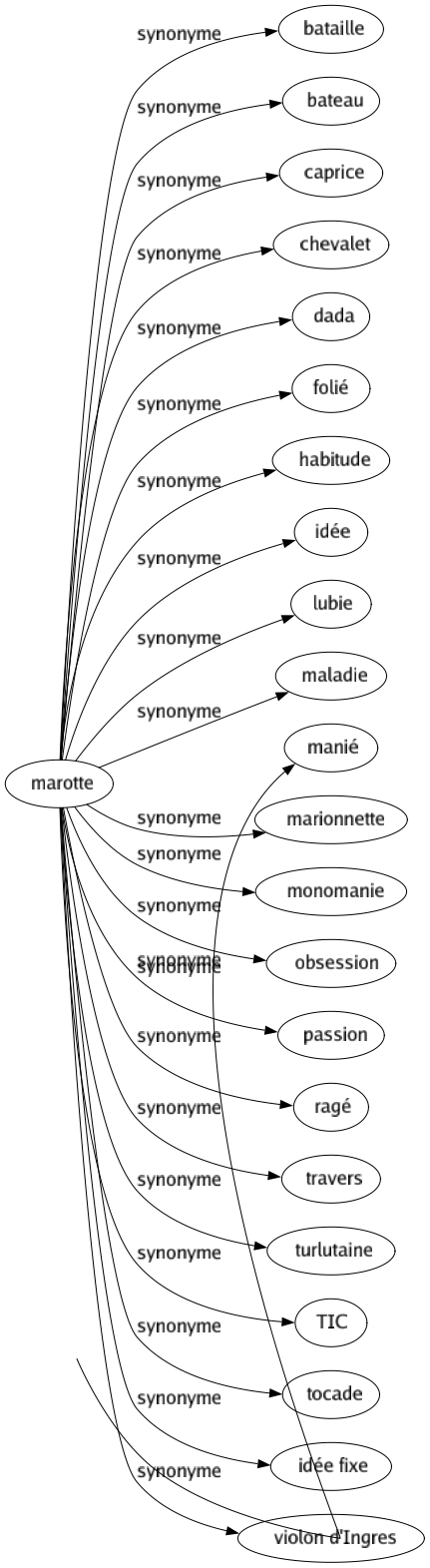 Synonyme de Marotte : Bataille Bateau Caprice Chevalet Dada Folié Habitude Idée Lubie Maladie Manié Marionnette Monomanie Obsession Passion Ragé Travers Turlutaine Tic Tocade Idée fixe Violon d'ingres 