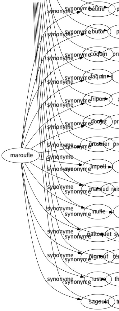 Synonyme de Maroufle : Bélître Butor Coquin Faquin Fripon Goujat Grossier Impoli Maraud Mufle Paltoquet Pignouf Rustre Sagouin 