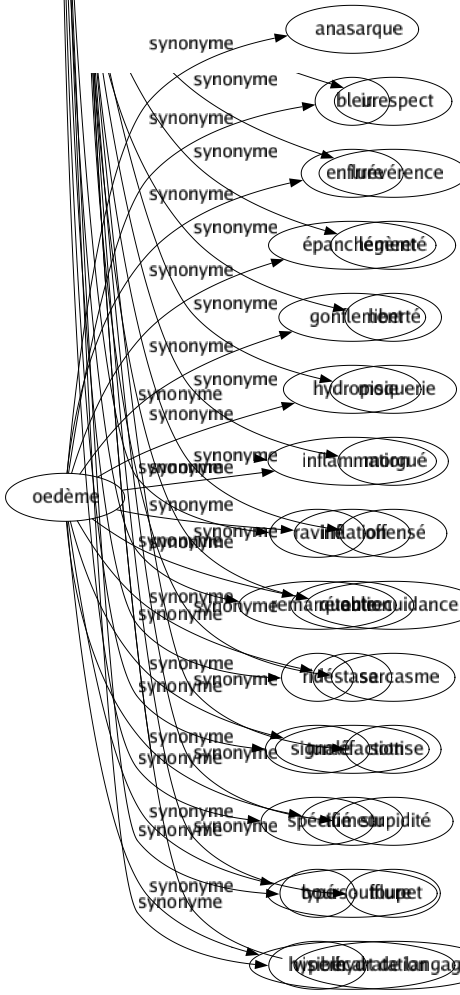 Synonyme de Marqué : Accentué Accusé Affecté Borné Caractérisé Chiffonné Coloré Écrit Fané Flétri Fort Fripé Grêlé Imprégné Inoubliable Lourd Mentionné Net Notable Noté Ostensible Particulier Passable Pénétré Picoté Plissé Ponctué Précis Prononcé Ravagé Raviné Remarquable Ridé Signalé Spécifié Typé Visible 
