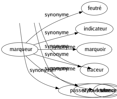 Synonyme de Marqueur : Feutré Indicateur Marquoir Traceur Stylo-feutre 