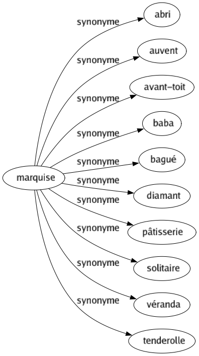 Synonyme de Marquise : Abri Auvent Avant-toit Baba Bagué Diamant Pâtisserie Solitaire Véranda Tenderolle 