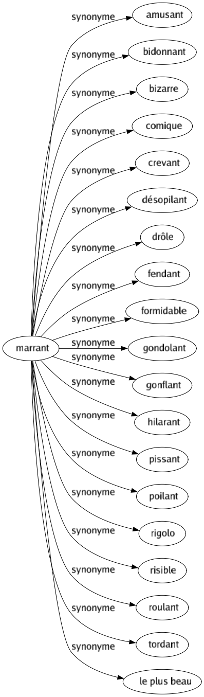 Synonyme de Marrant : Amusant Bidonnant Bizarre Comique Crevant Désopilant Drôle Fendant Formidable Gondolant Gonflant Hilarant Pissant Poilant Rigolo Risible Roulant Tordant Le plus beau 
