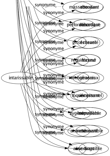 Synonyme de Marteau : Aliéné Aplatissoir Asseau Battant Batte Broyeur Fou Heurtoir Mail Maillet Mailloche Martel Massé Massette Perforateur Picot Requin Timbré Toqué Zygène Aissette Asse 