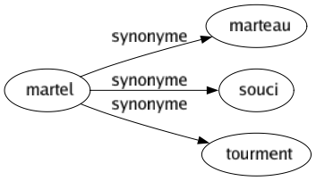 Synonyme de Martel : Marteau Souci Tourment 
