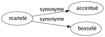 Synonyme de Martelé : Accentué Bosselé 